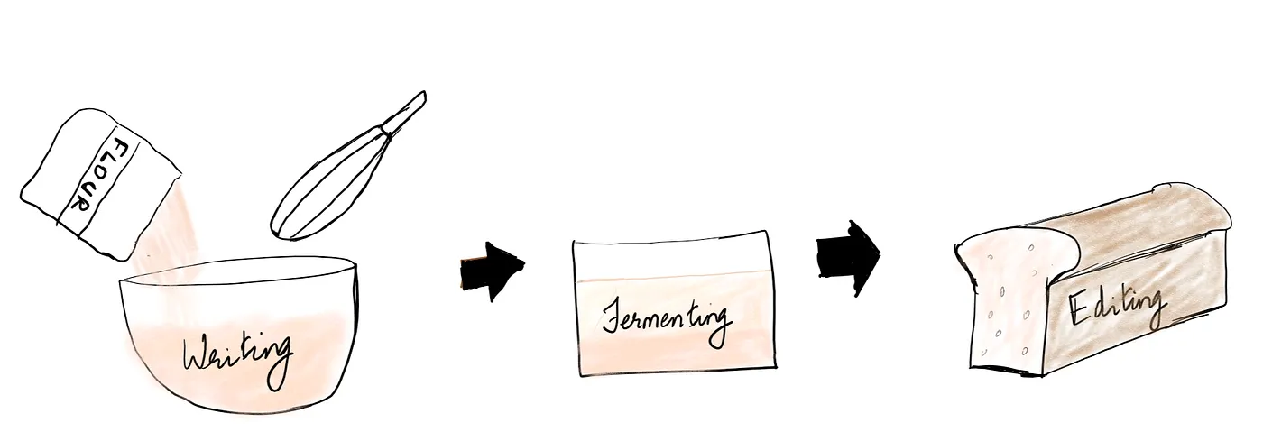 A hand-drawn image depicting a linear flow. It starts with a bowl of dough labelled as 'writing', proceeds to a vessel where this dough is allowed to sit labelled as 'fermenting', and ends with a baked loaf of bread labelled as editing.