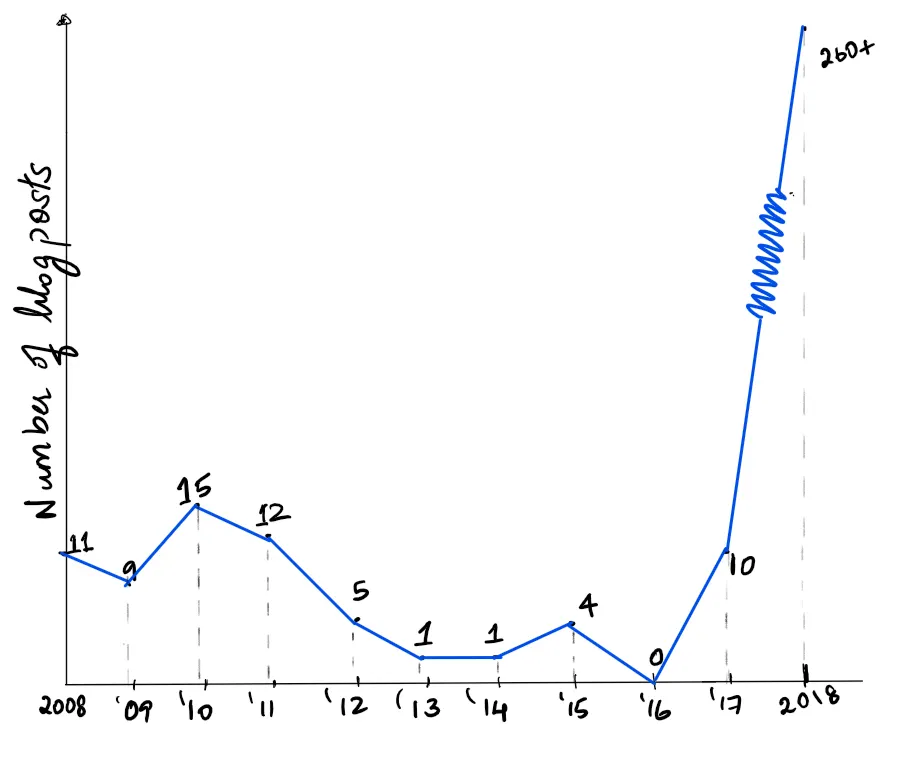 A graph plotting number of blogposts against year. It shows a sharp increase in 2018.