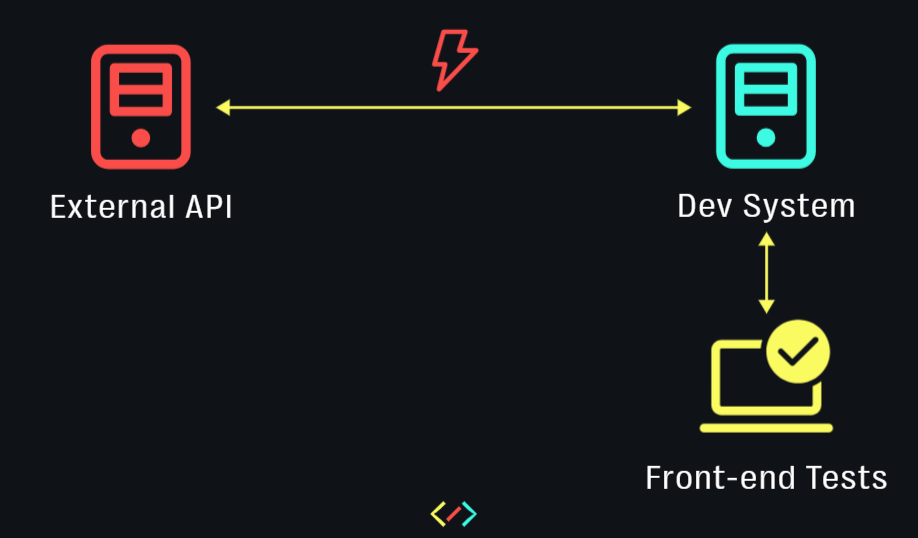 Schematic diagram showing our dev system connected to an external API, with only front-end tests in place