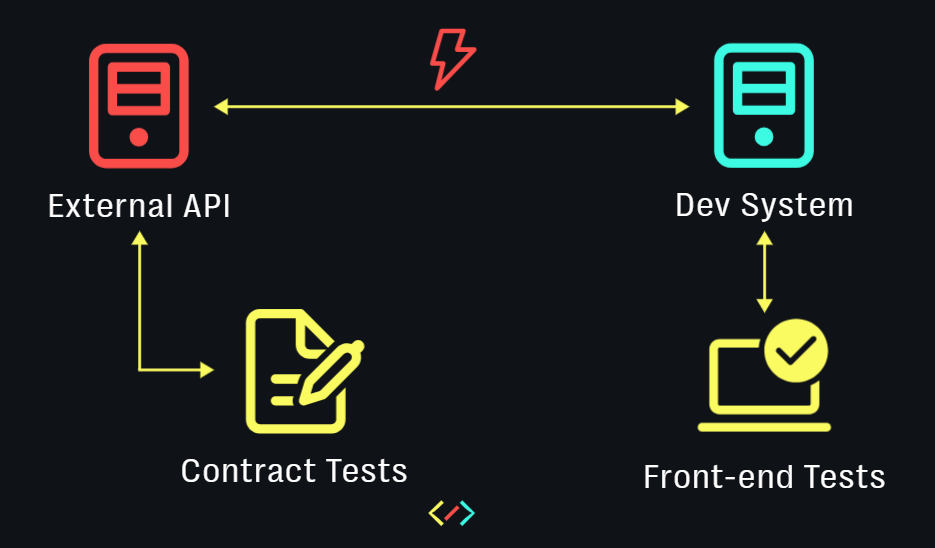 Schematic diagram now has tests against the front-end and the external back-end API