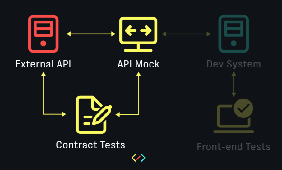 Schematic diagram has a mock server as a proxy between the external back-end API