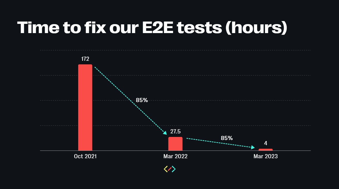 A bar graph with hours on the y-axis, that goes down from 172 to 27.5 to 4 from Oct 2021 to Mar 2022 to Mar 2023 respectively