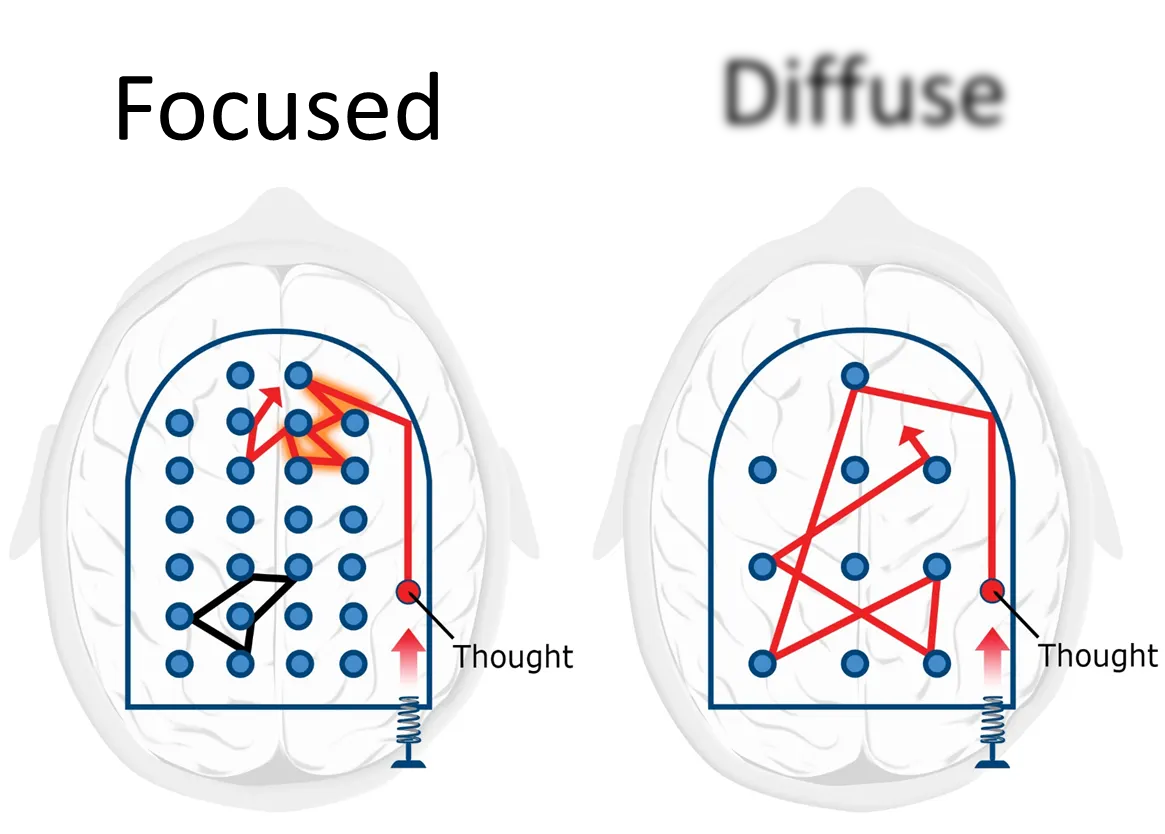 Shows focussed and diffuse mode as analogous to a pinball machine. The focussed mode picture has a view of the human brain has having several bumpers close to each other. The diffuse mode has them farther apart.